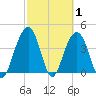 North Dewees Island tide chart for Tuesday, March 1, 2022