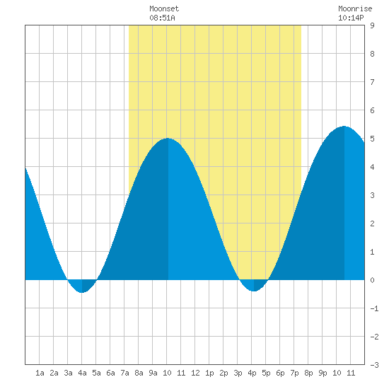 North Dewees Island tide chart for Sunday, March 20, 2022