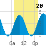 North Dewees Island tide chart for Sunday, March 20, 2022