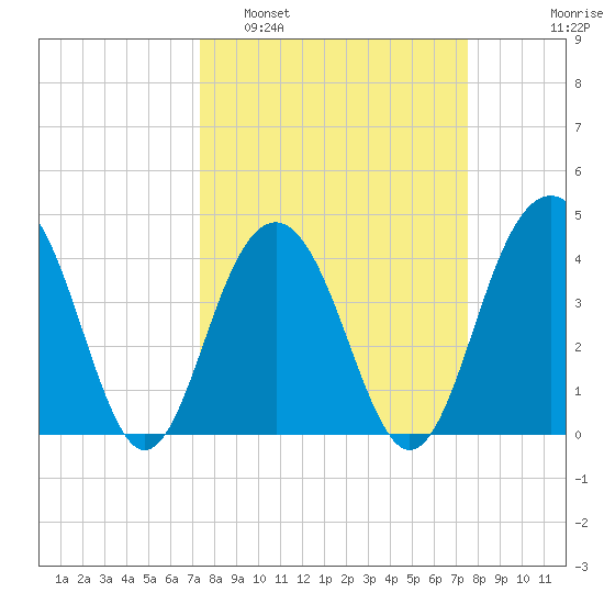 North Dewees Island tide chart for Monday, March 21, 2022