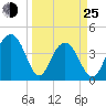 North Dewees Island tide chart for Friday, March 25, 2022