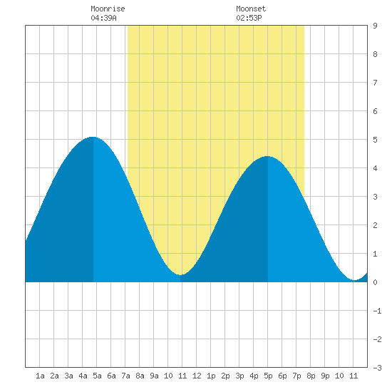 North Dewees Island tide chart for Sunday, March 27, 2022