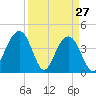 North Dewees Island tide chart for Sunday, March 27, 2022