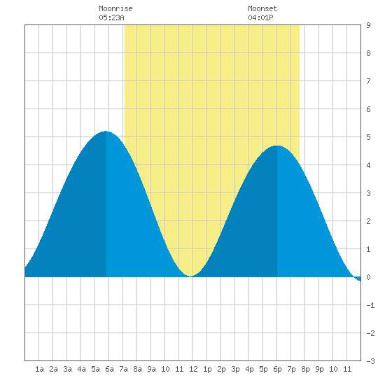 North Dewees Island tide chart for Monday, March 28, 2022