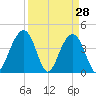North Dewees Island tide chart for Monday, March 28, 2022
