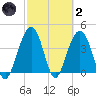 North Dewees Island tide chart for Wednesday, March 2, 2022