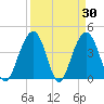 North Dewees Island tide chart for Wednesday, March 30, 2022