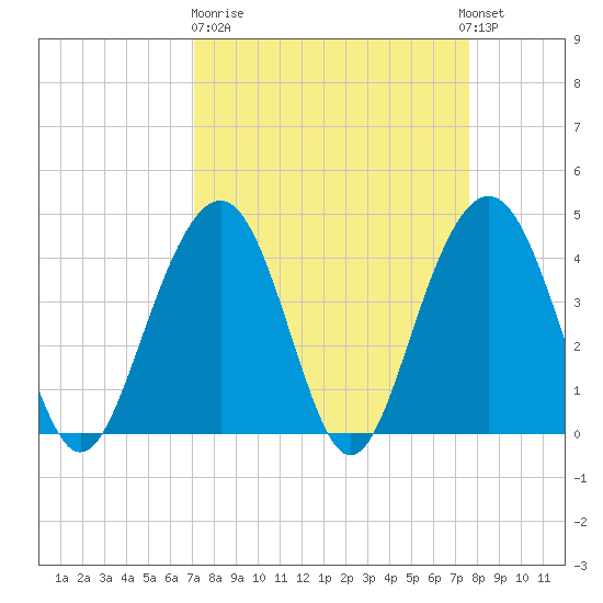 North Dewees Island tide chart for Thursday, March 31, 2022