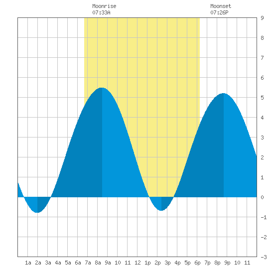 North Dewees Island tide chart for Thursday, March 3, 2022