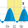 North Dewees Island tide chart for Thursday, March 3, 2022