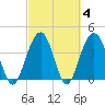 North Dewees Island tide chart for Friday, March 4, 2022