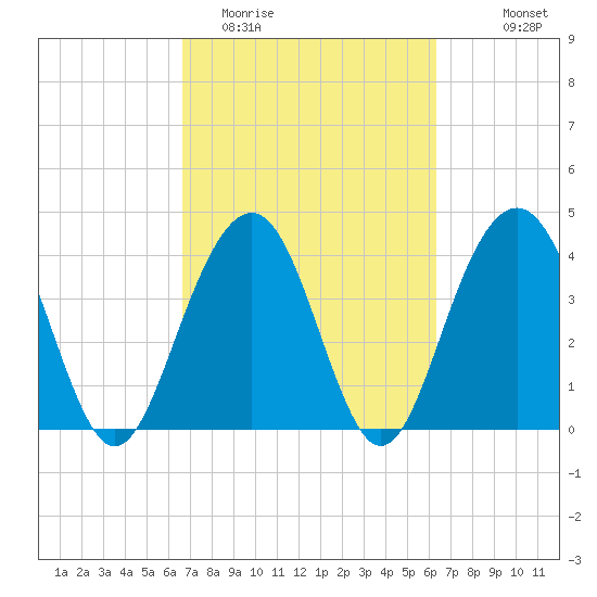 North Dewees Island tide chart for Saturday, March 5, 2022