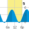 North Dewees Island tide chart for Saturday, March 5, 2022