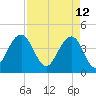North Dewees Island tide chart for Tuesday, April 12, 2022
