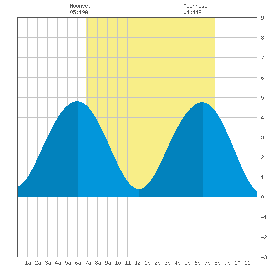 North Dewees Island tide chart for Wednesday, April 13, 2022