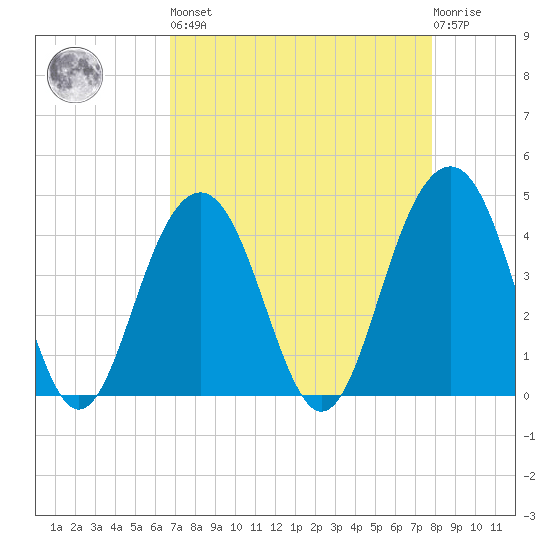 North Dewees Island tide chart for Saturday, April 16, 2022
