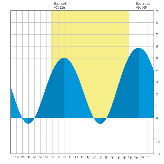 North Dewees Island tide chart for Sunday, April 17, 2022