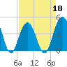 North Dewees Island tide chart for Monday, April 18, 2022