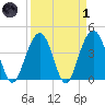 North Dewees Island tide chart for Friday, April 1, 2022