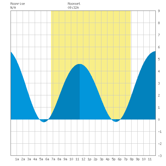 North Dewees Island tide chart for Wednesday, April 20, 2022