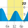 North Dewees Island tide chart for Friday, April 22, 2022