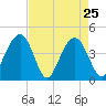 North Dewees Island tide chart for Monday, April 25, 2022