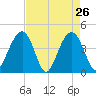 North Dewees Island tide chart for Tuesday, April 26, 2022