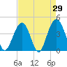 North Dewees Island tide chart for Friday, April 29, 2022