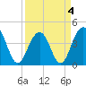 North Dewees Island tide chart for Monday, April 4, 2022