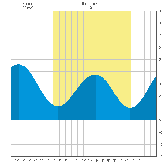 North Dewees Island tide chart for Friday, April 8, 2022