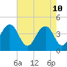 North Dewees Island tide chart for Tuesday, May 10, 2022