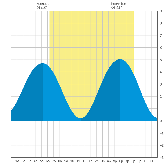 North Dewees Island tide chart for Thursday, May 12, 2022