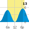 North Dewees Island tide chart for Friday, May 13, 2022