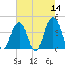 North Dewees Island tide chart for Saturday, May 14, 2022