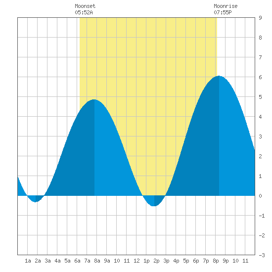 North Dewees Island tide chart for Sunday, May 15, 2022