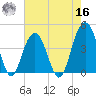 North Dewees Island tide chart for Monday, May 16, 2022