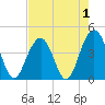 North Dewees Island tide chart for Sunday, May 1, 2022