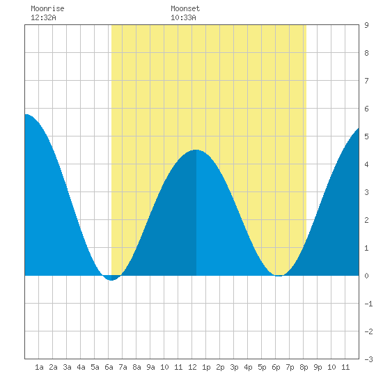 North Dewees Island tide chart for Friday, May 20, 2022