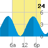 North Dewees Island tide chart for Tuesday, May 24, 2022