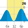 North Dewees Island tide chart for Thursday, May 26, 2022