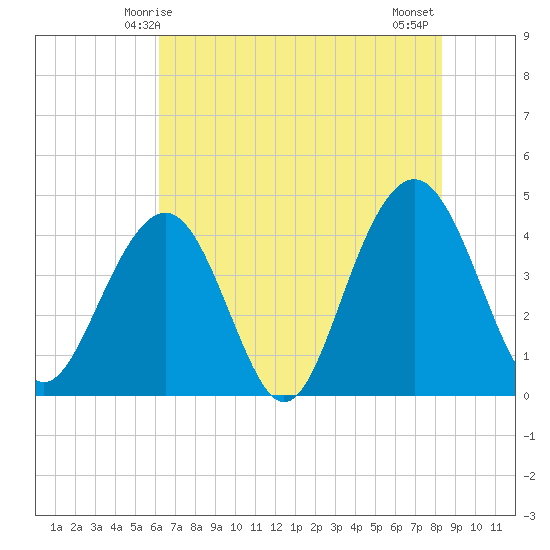 North Dewees Island tide chart for Friday, May 27, 2022