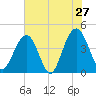 North Dewees Island tide chart for Friday, May 27, 2022