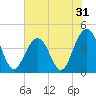 North Dewees Island tide chart for Tuesday, May 31, 2022