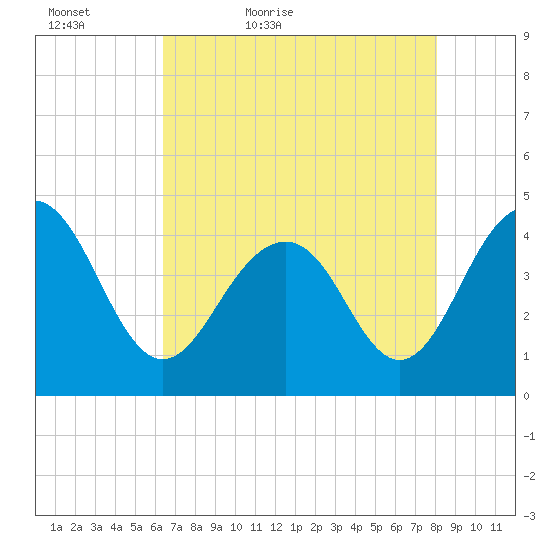 North Dewees Island tide chart for Friday, May 6, 2022