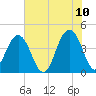 North Dewees Island tide chart for Friday, June 10, 2022