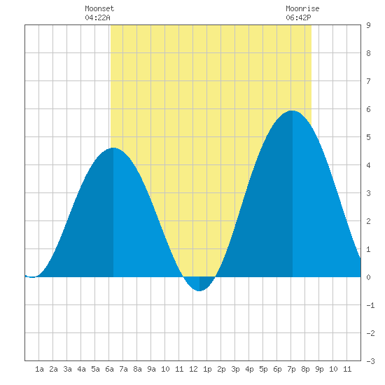 North Dewees Island tide chart for Sunday, June 12, 2022