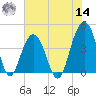 North Dewees Island tide chart for Tuesday, June 14, 2022