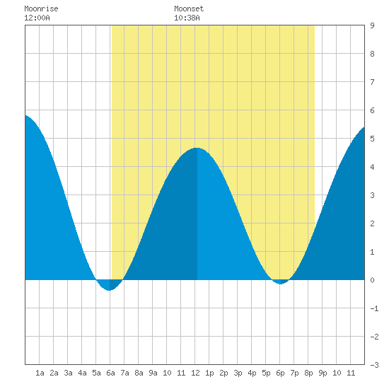 North Dewees Island tide chart for Saturday, June 18, 2022