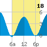 North Dewees Island tide chart for Saturday, June 18, 2022