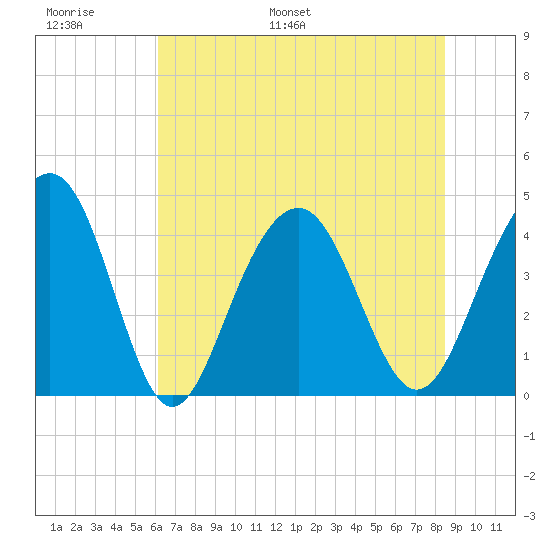 North Dewees Island tide chart for Sunday, June 19, 2022